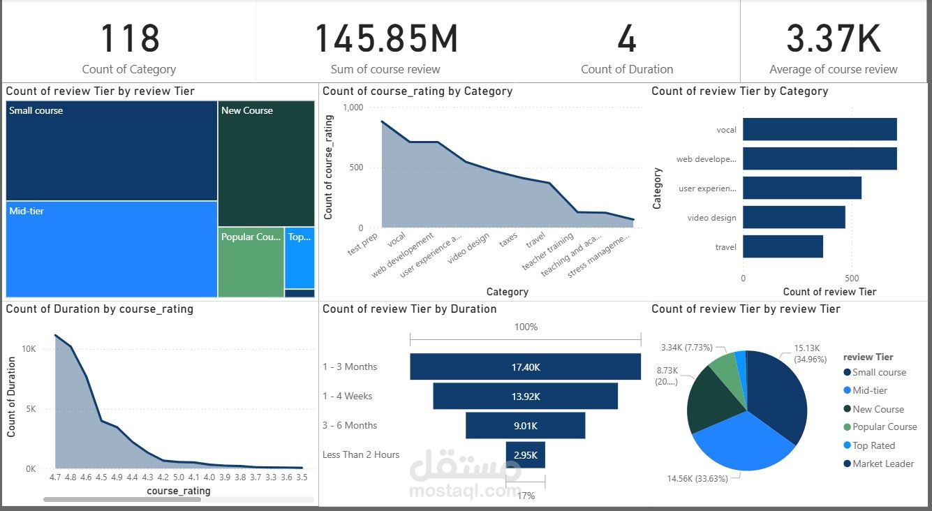 Dashboard على Power BI لتحليل تقييمات الكورسات