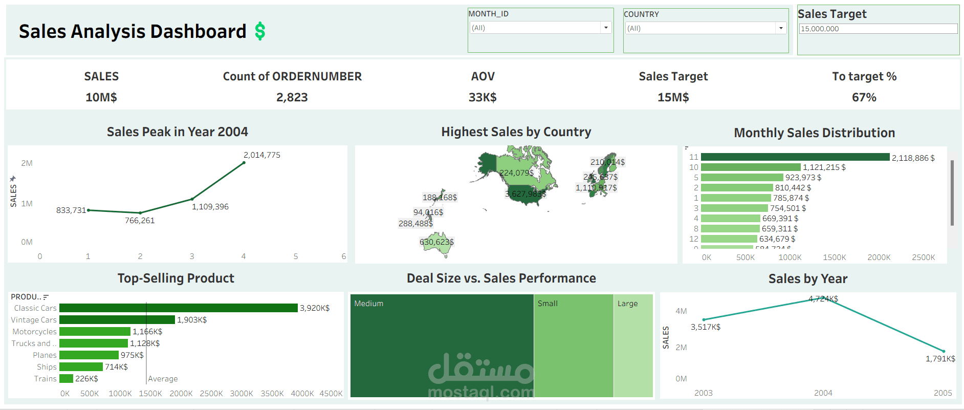 Sales Dashboard – Tableau