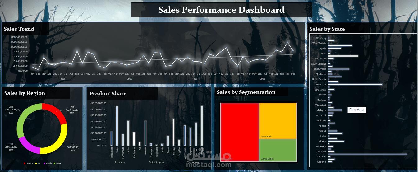 لوحة تحكم أداء المبيعات باستخدام Excel – تحليل البيانات وعرض مؤشرات الأداء