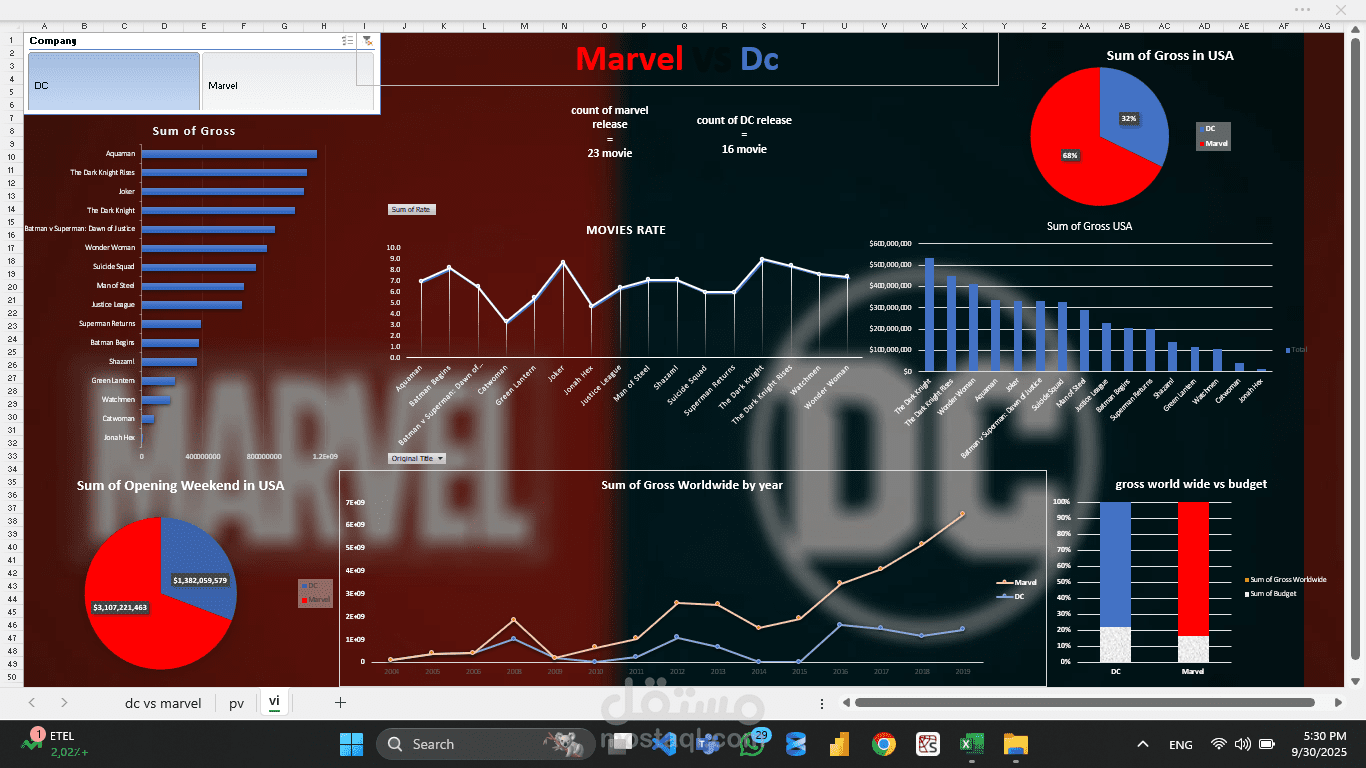 Marvel vs DC Dashboard