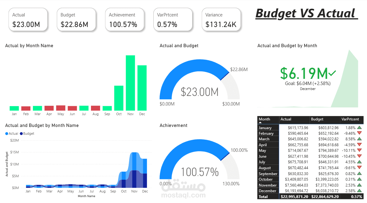 Budget vs Actual Analysis Dashboard
