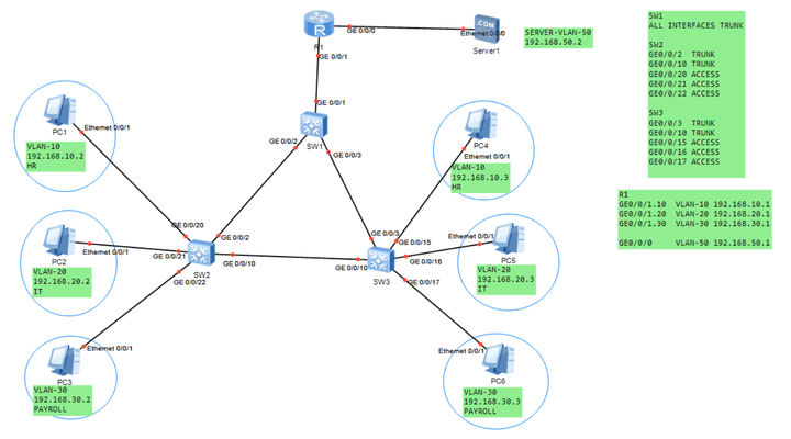 تصميم شبكة VLAN مع Inter-VLAN Routing باستخدام Router-on-a-Stick