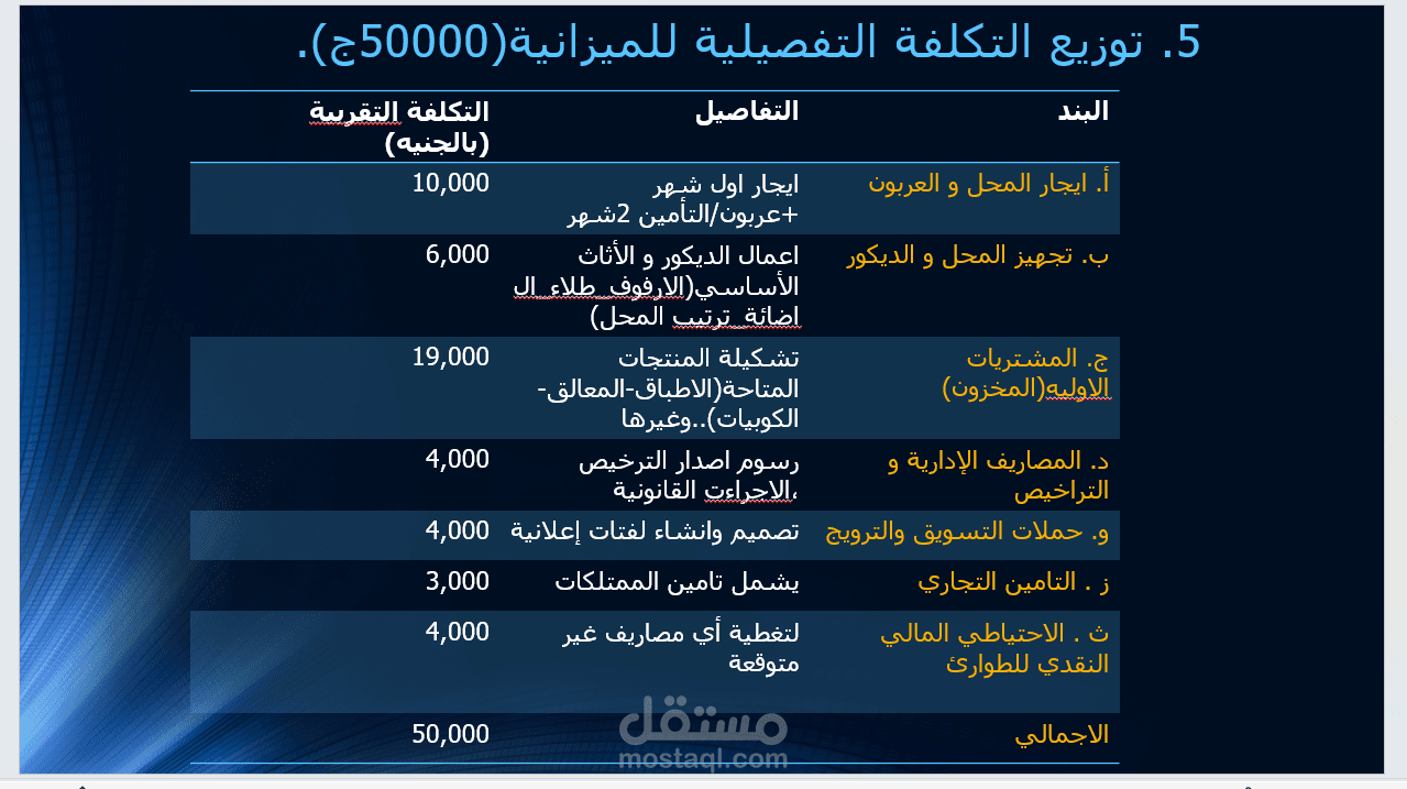 إعداد دراسة جدوى وتوزيع ميزانية مشروع محل تجارى