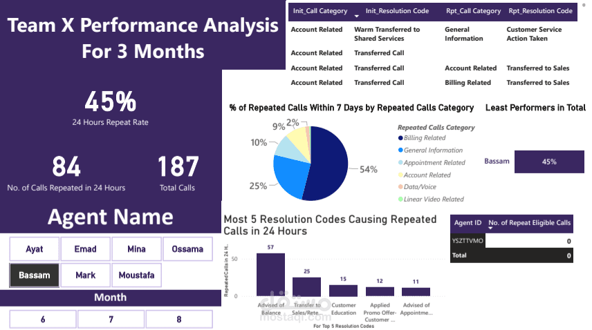 Team X's performance over a 3-month period in Billing Department of Customer's Service