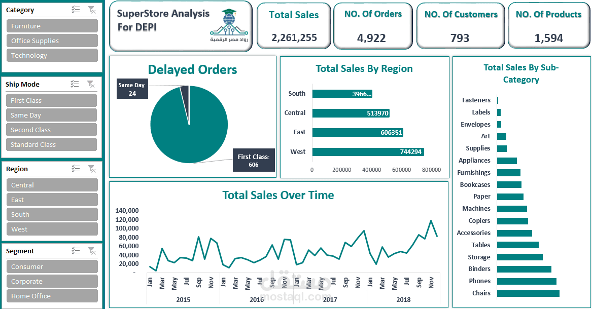 لوحة تحليل بيانات المبيعات والأرباح – Superstore Dataset