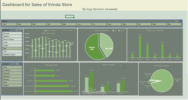 Vrinda Store Data Analysis