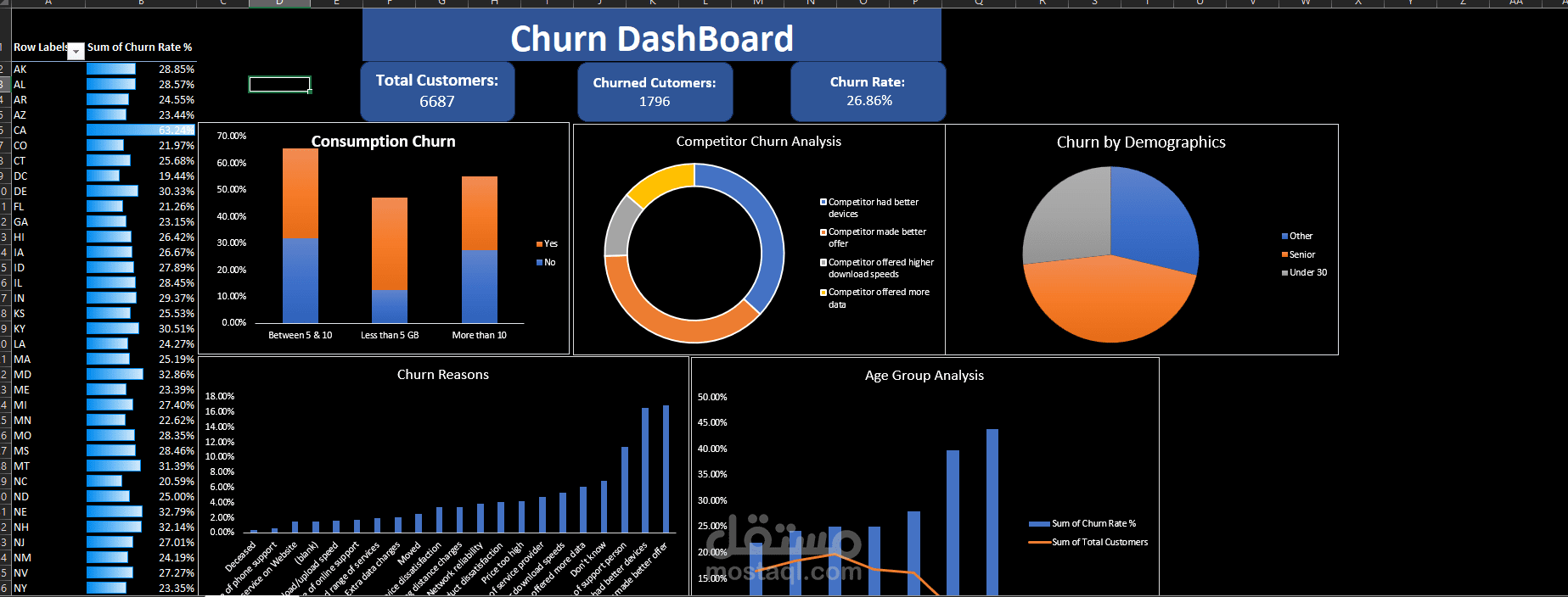 لوحة تحكم تحليل معدل فقد العملاء (Churn Dashboard)