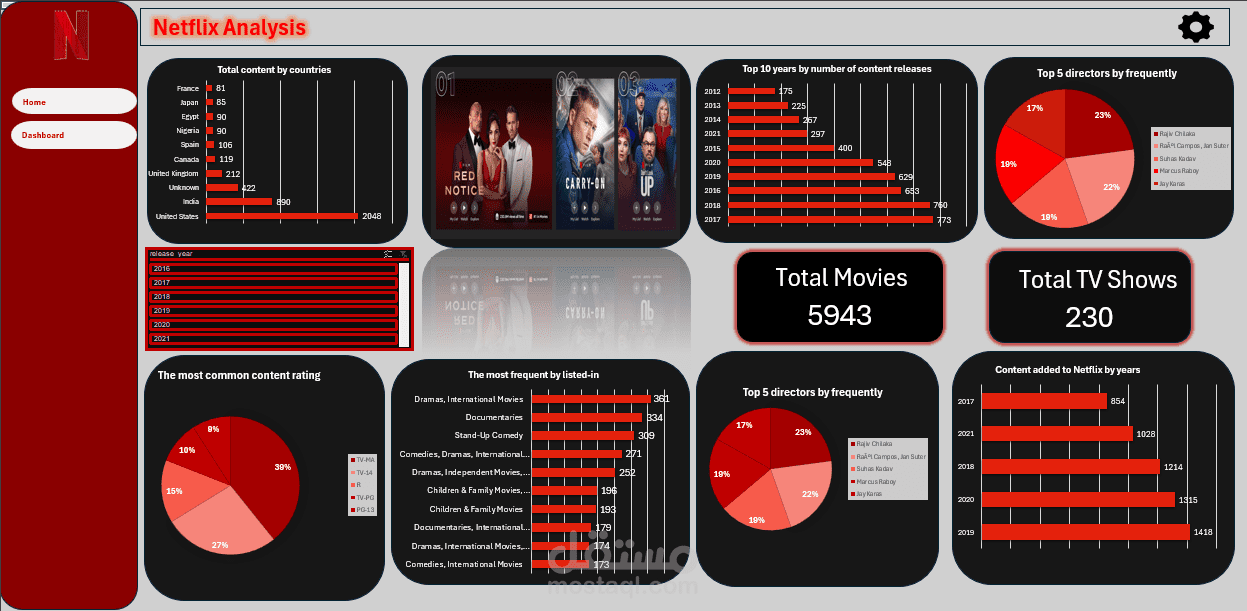 netflix analysis dashboard