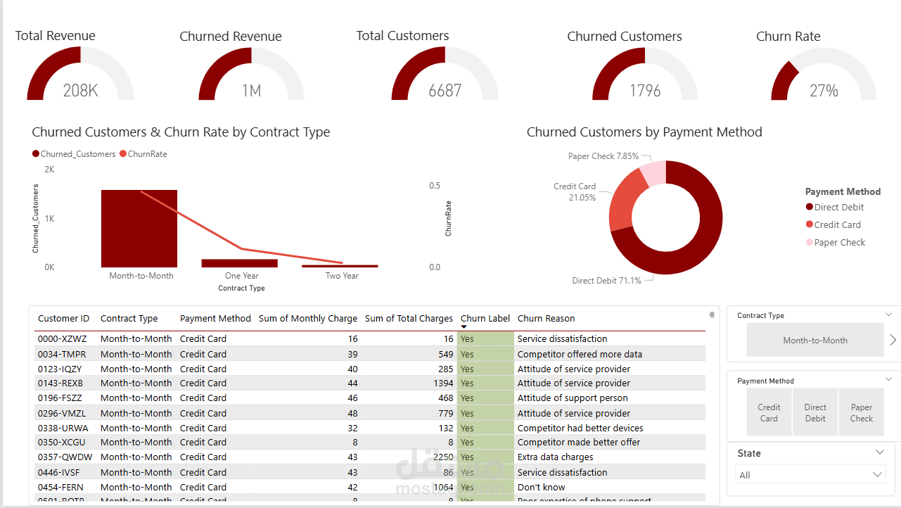 Customer Churn Dashboard