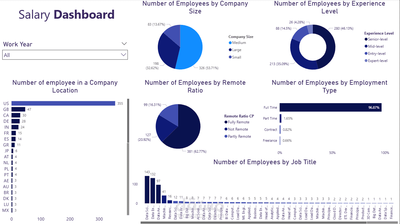 Dashboard by Power BI