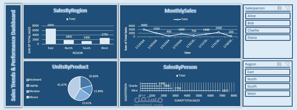 لوحة متابعة وتحليل المبيعات (Sales Trends & Performance Dashboard)