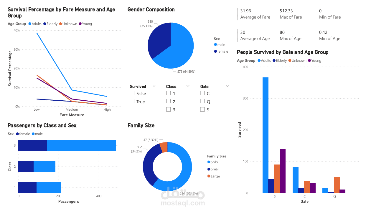 Data Analysis of Titanic Dataset with Interactive Dashboard