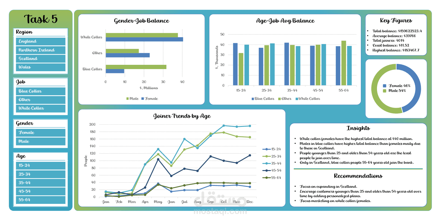 Bank Customers Data Insights