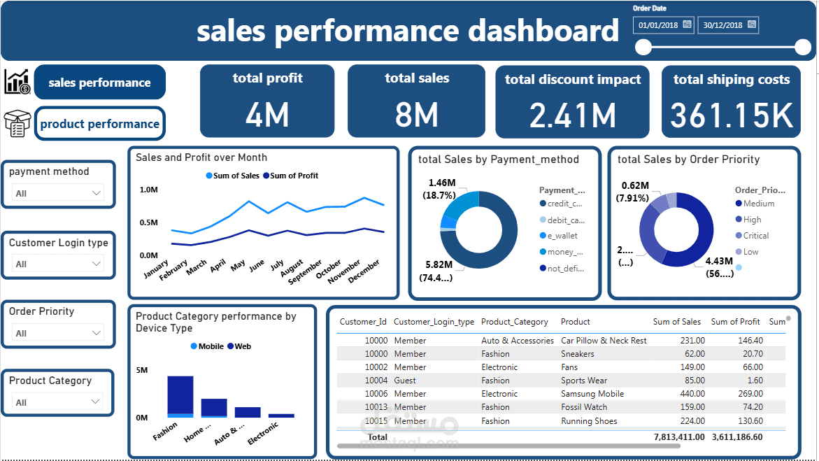 E-commerce data