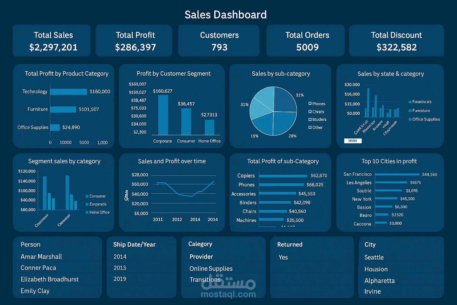 Sales Dashboard – Business Performance Analysis Using Excel / Power BI
