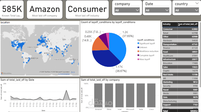 تحليل بيانات Layoff(تسريح العمال من العمل) وإنشاء Dashboard تفاعلي باستخدام Power BI