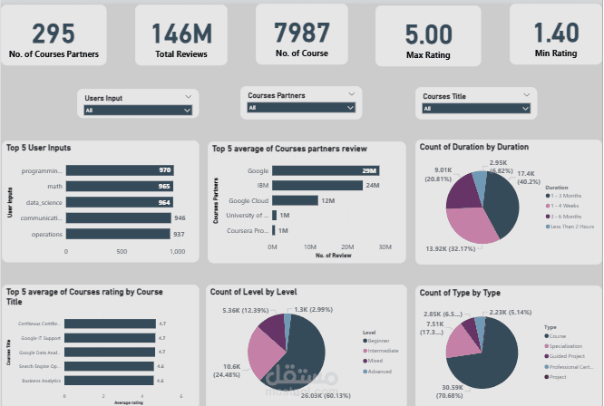 تحليل بيانات Online Courses وإنشاء Dashboard تفاعلي باستخدام Power BI