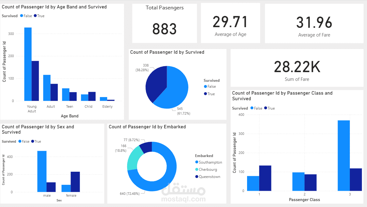 تحليل بيانات ركاب سفينة تيتانيك باستخدام Power BI