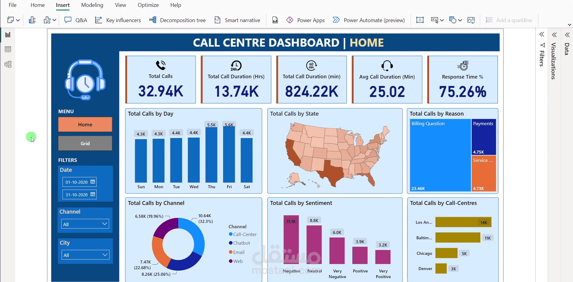 لوحة معلومات مركز الاتصال (Call Centre Dashboard)