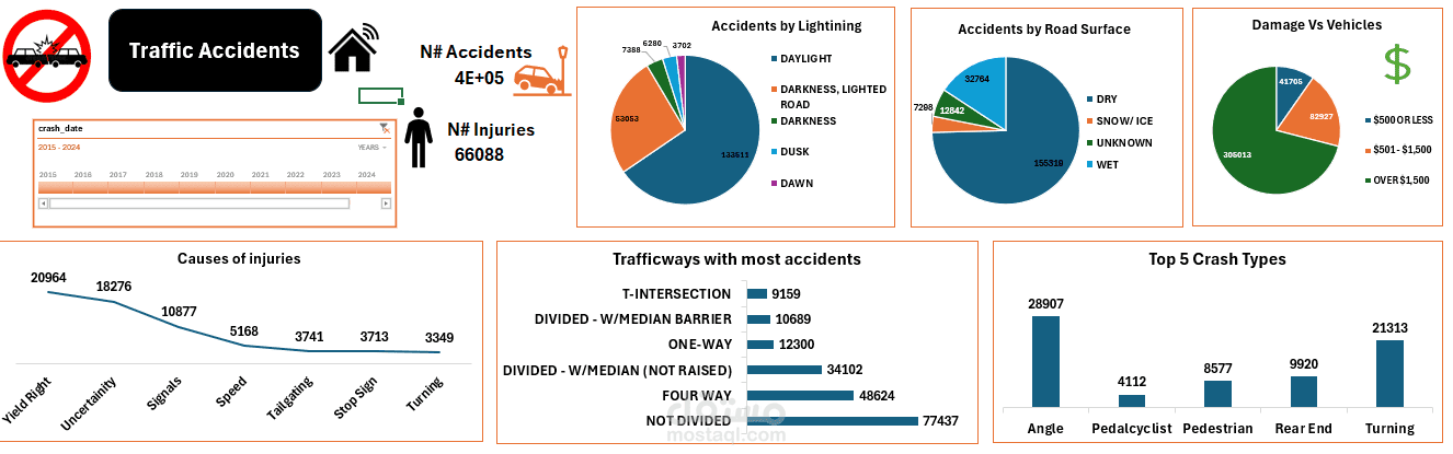 Traffic Accidents Dashboard