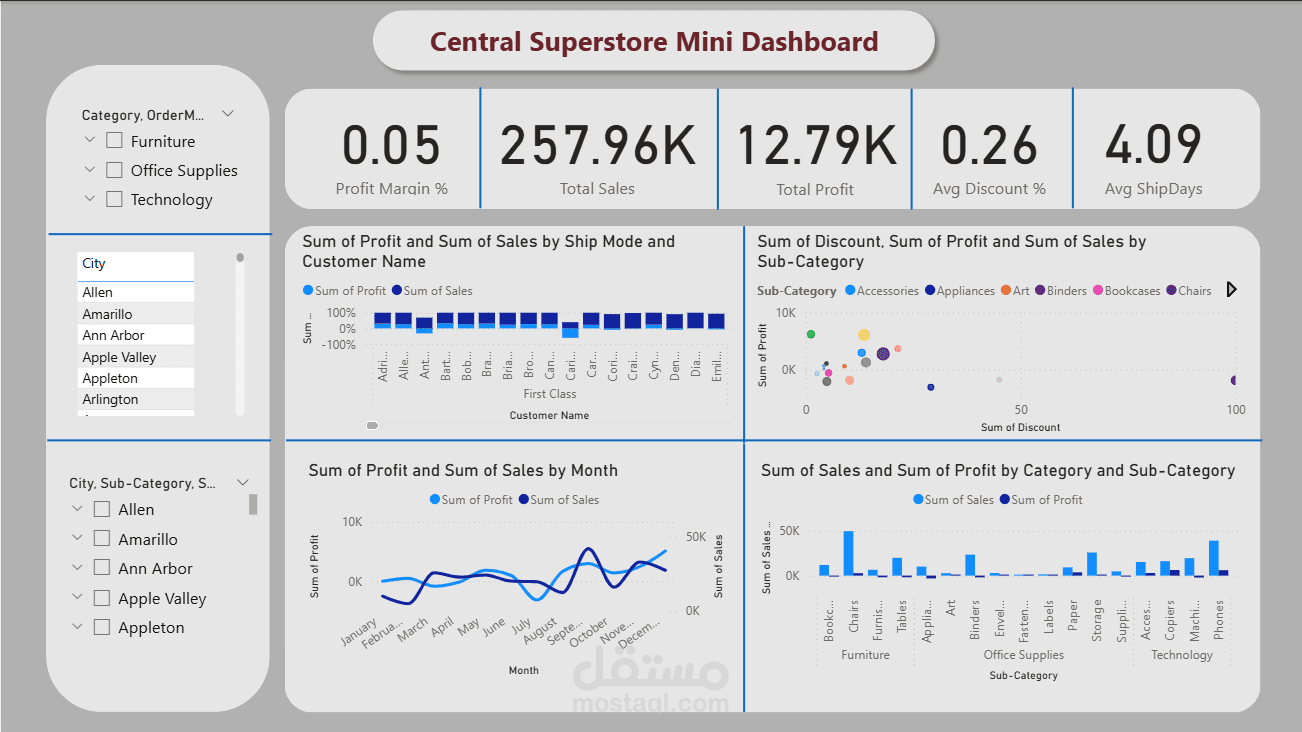 Central Superstore Sales & Profit Analysis Dashboard (Power BI)