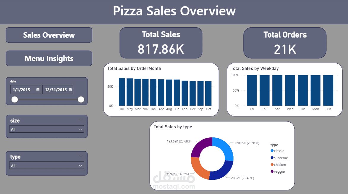 Pizza Sales Overview Dashboard – Power BI