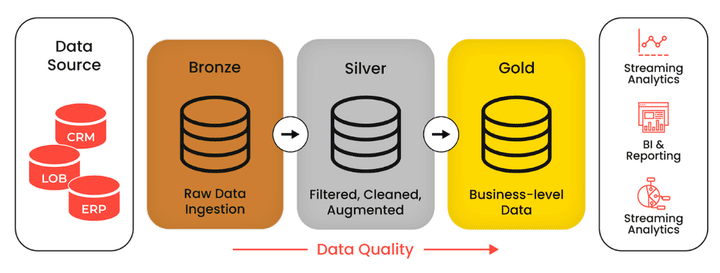 بناء مستودع بيانات (Data Warehouse) باستخدام Medallion Architecture على SQL Server