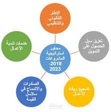 تنمية المشروعات الصغيرة واعداد دراسات الجدوي وبحوث السوق