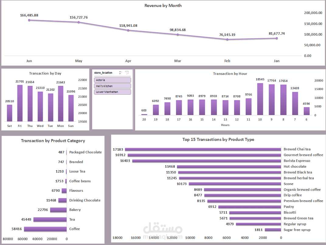 This project analyzes sales data from a coffee shop with 3 branches in NYC to uncover patterns in customer behavior and revenue. The goal was to deliver business insights using an Excel dashboard.