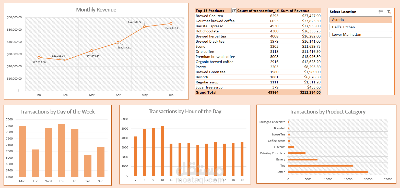 Coffee Shop Sales Dashboard