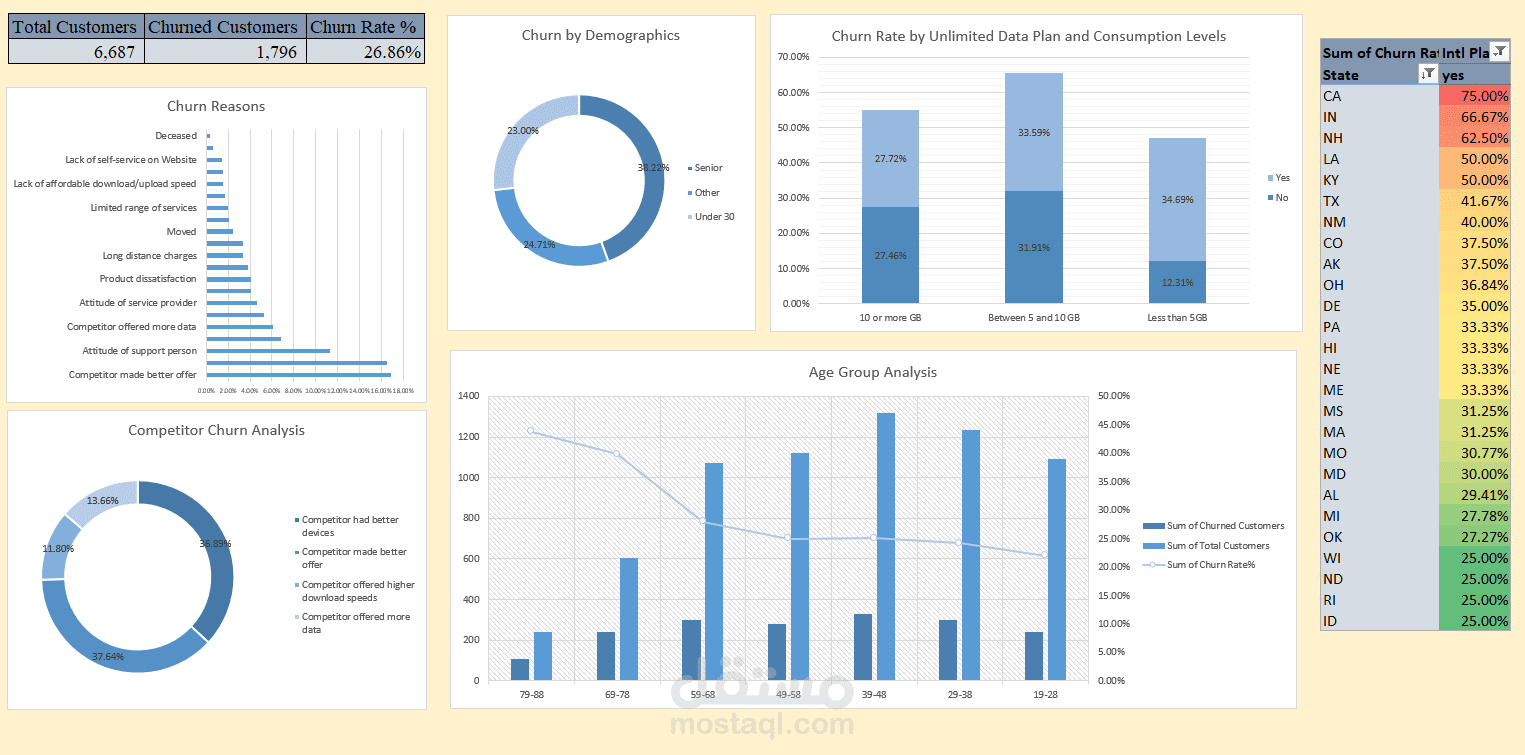 Churn Analysis Dashboard