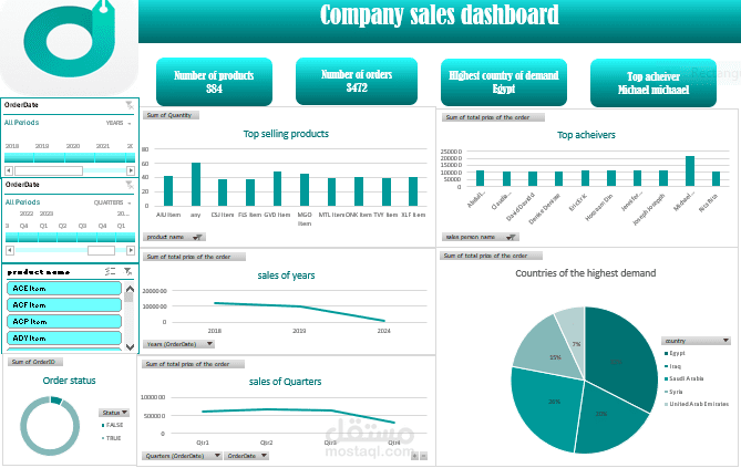 Company sales dashboard