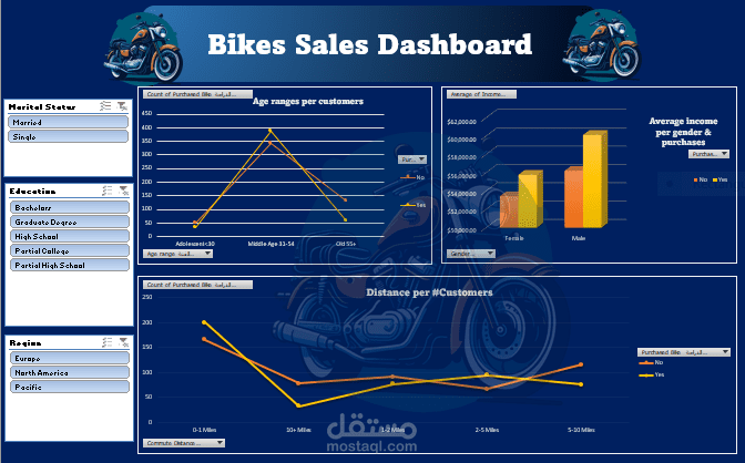 Bikes sales dashboard