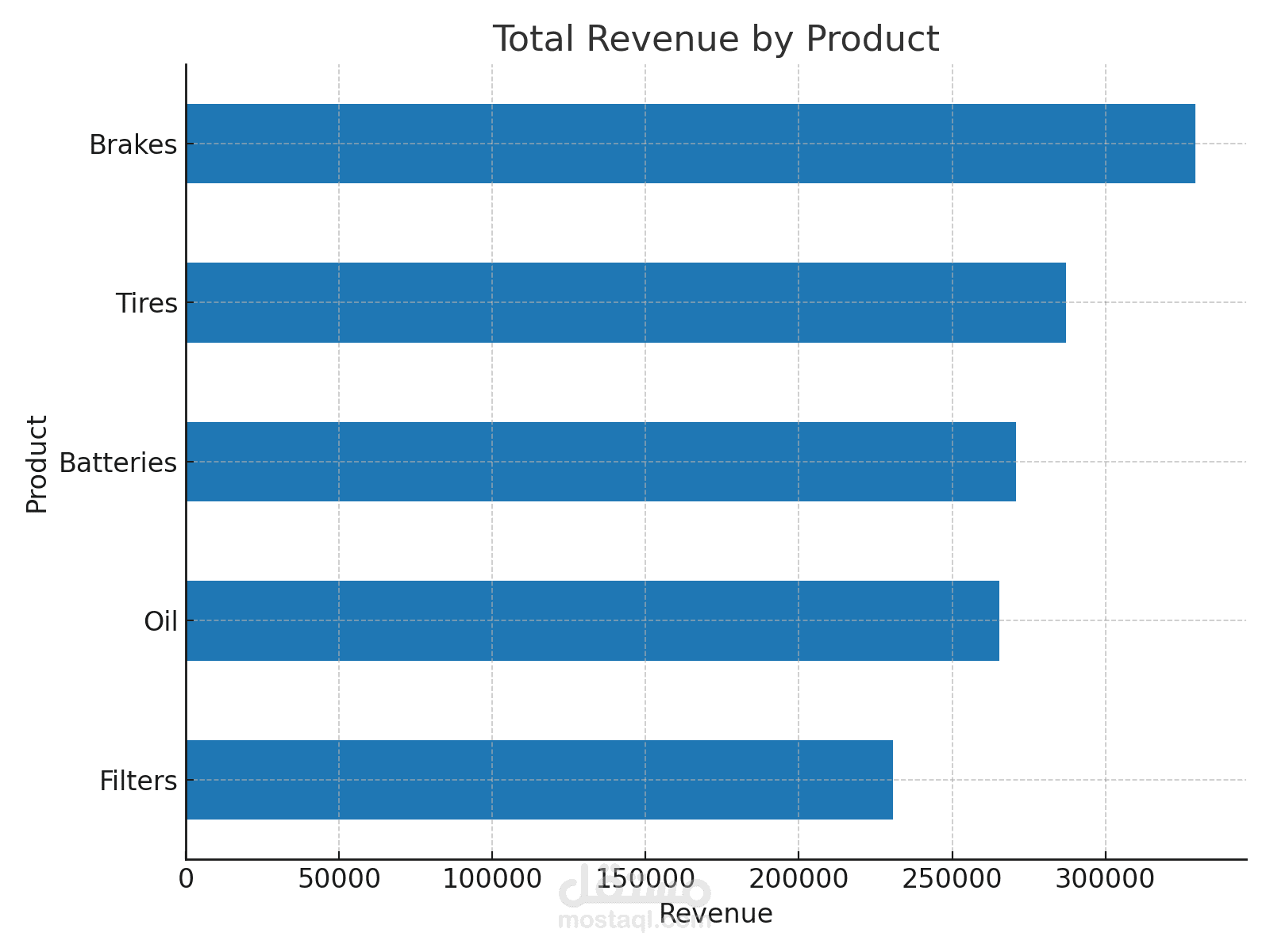 Retail Sales Analysis