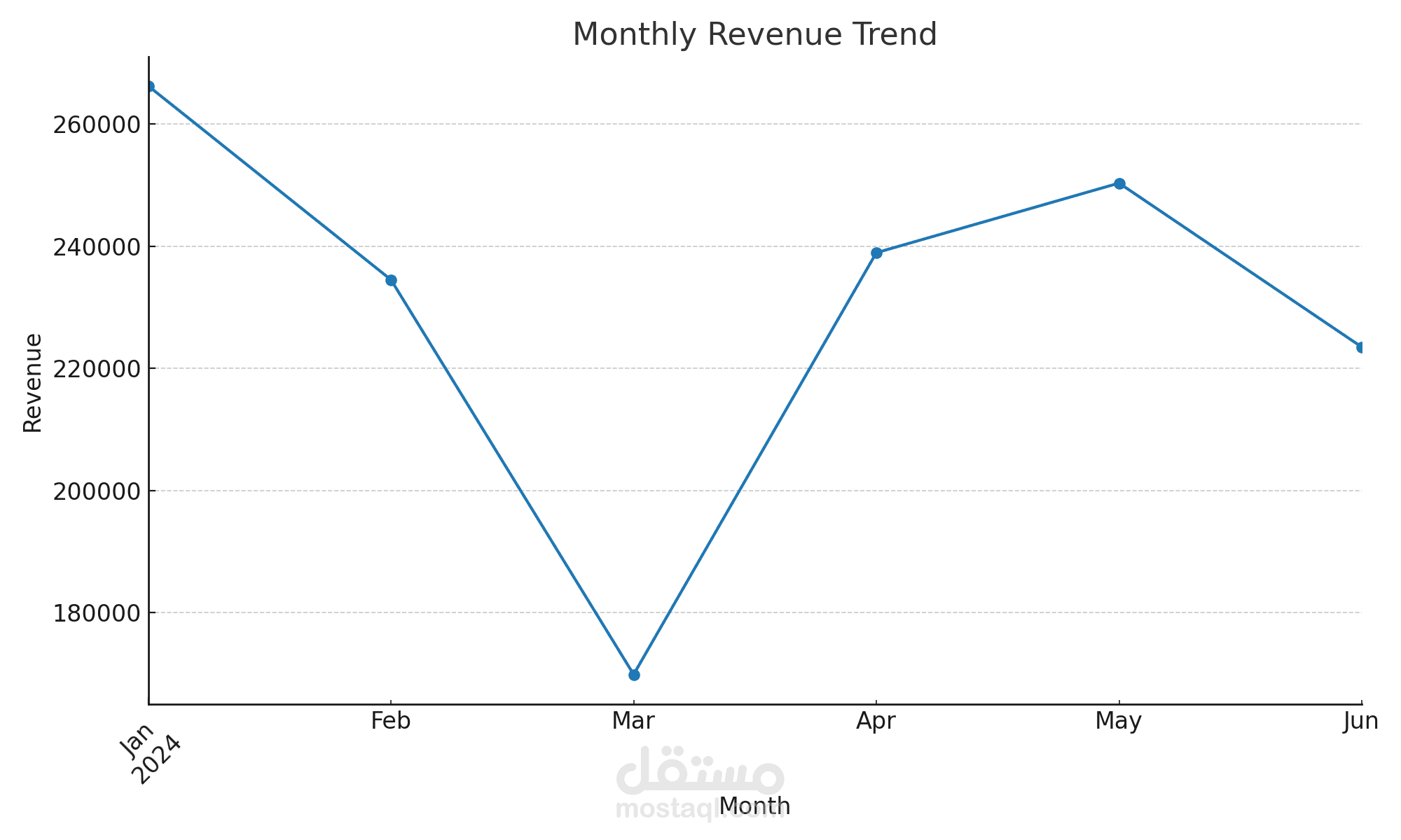 KPI Dashboard for Business Performance