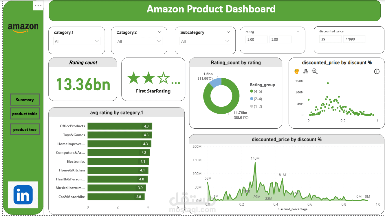 amazon Product Dashoard