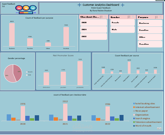 customer analytic dash board