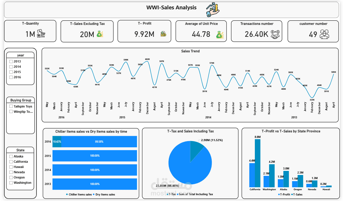 WWI Sales Analysis