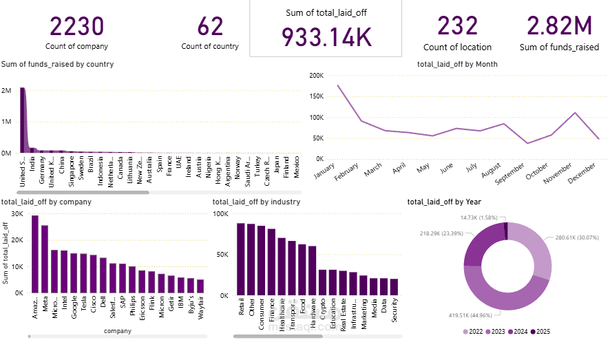 Layoffs dataset dashboard