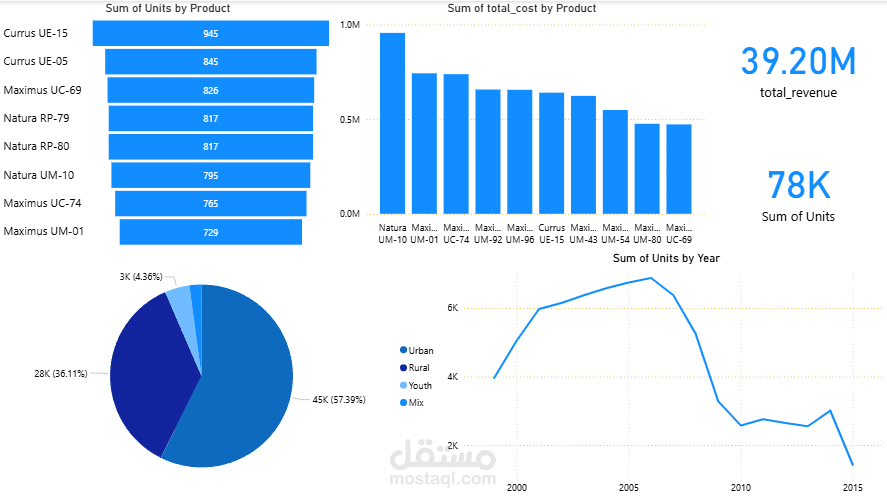 CA Sales Dashboard