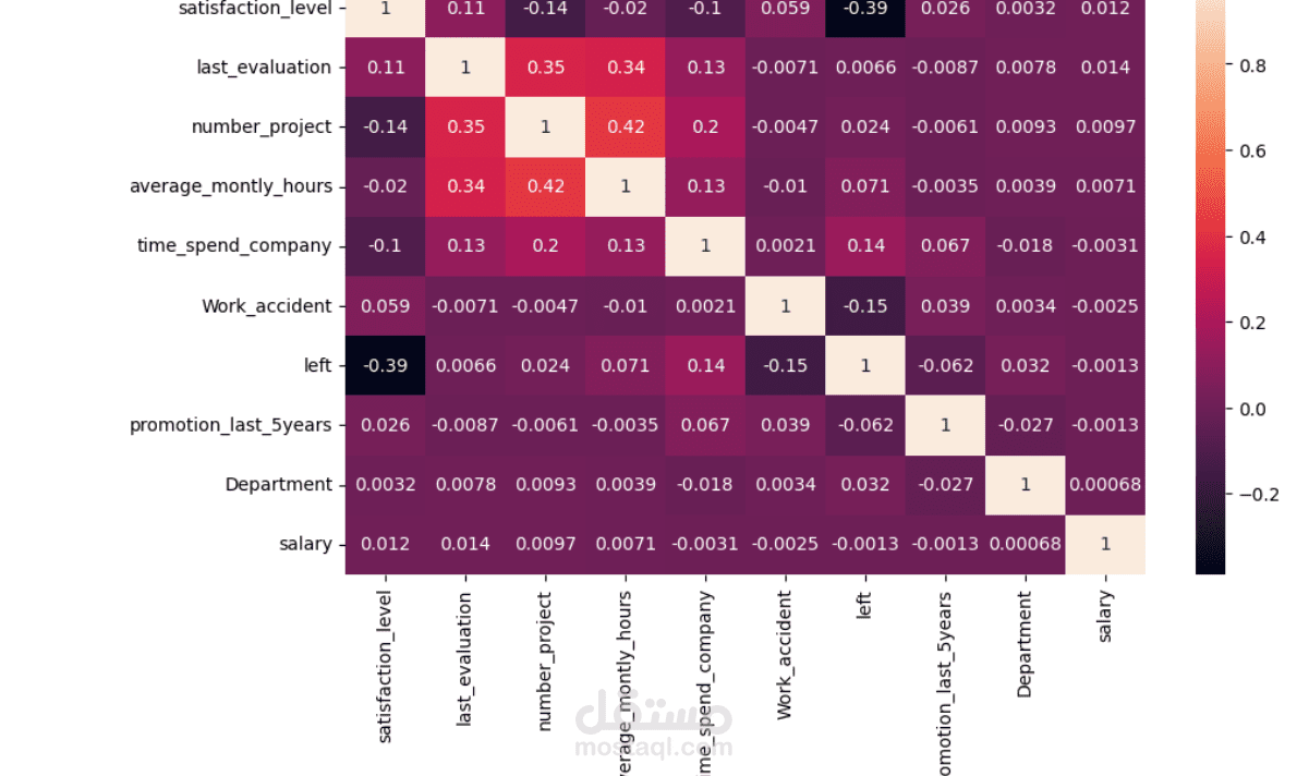 99% Accurate Employee Attrition Prediction Model