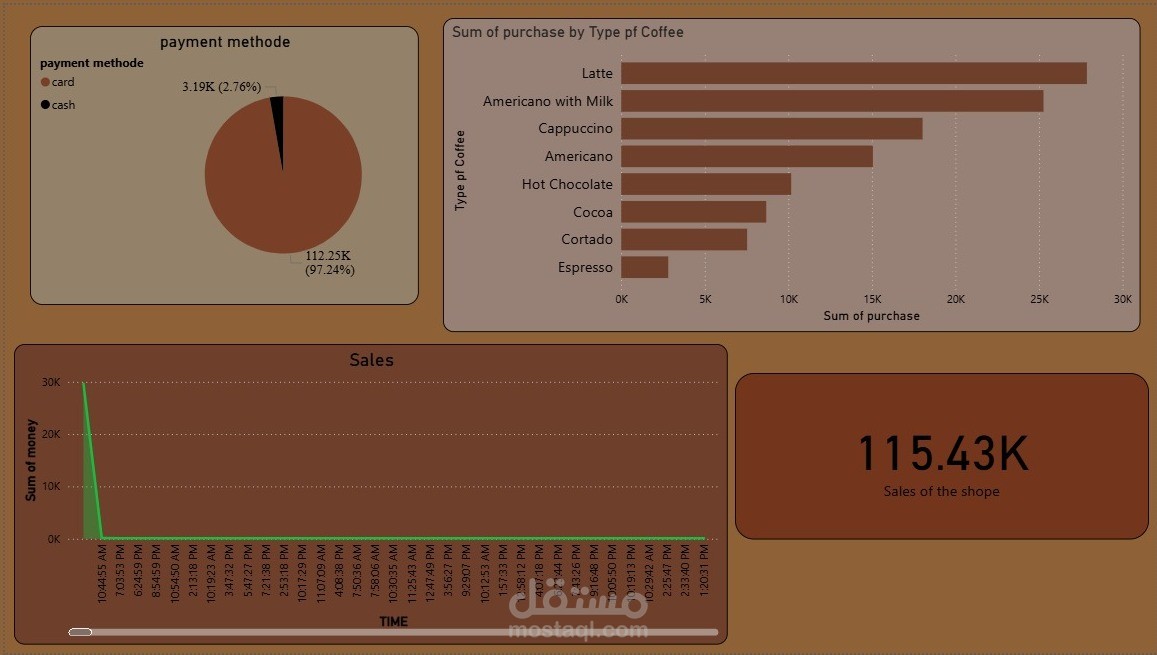 تحليل البيانات ل coffee shop