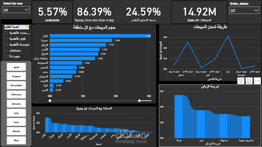 تحليل البيانات وعرضها ببرنامج Power BI