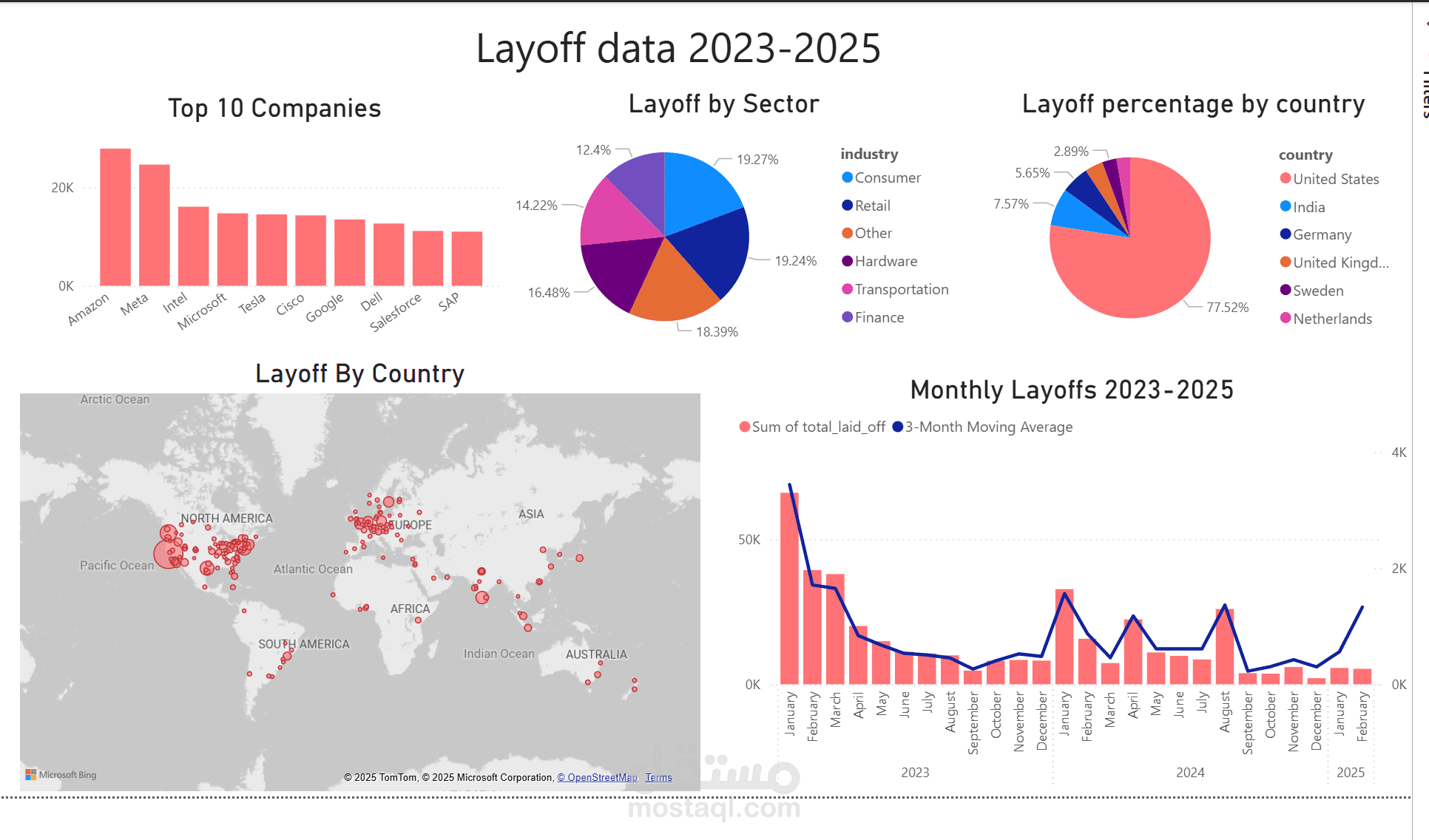 Layoff Data Dashboard