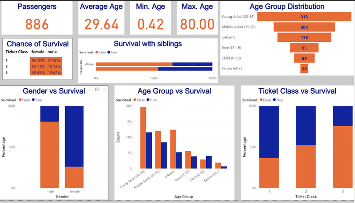 Titanic Data Dashboard