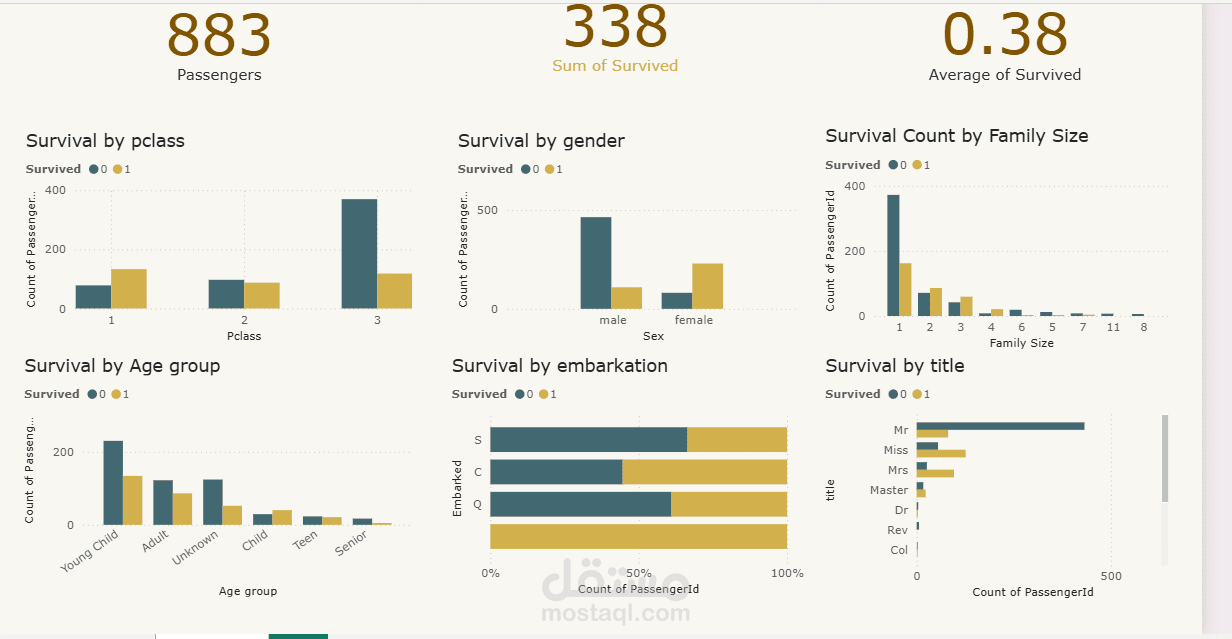 تحليل بيانات Titanic باستخدام Power BI