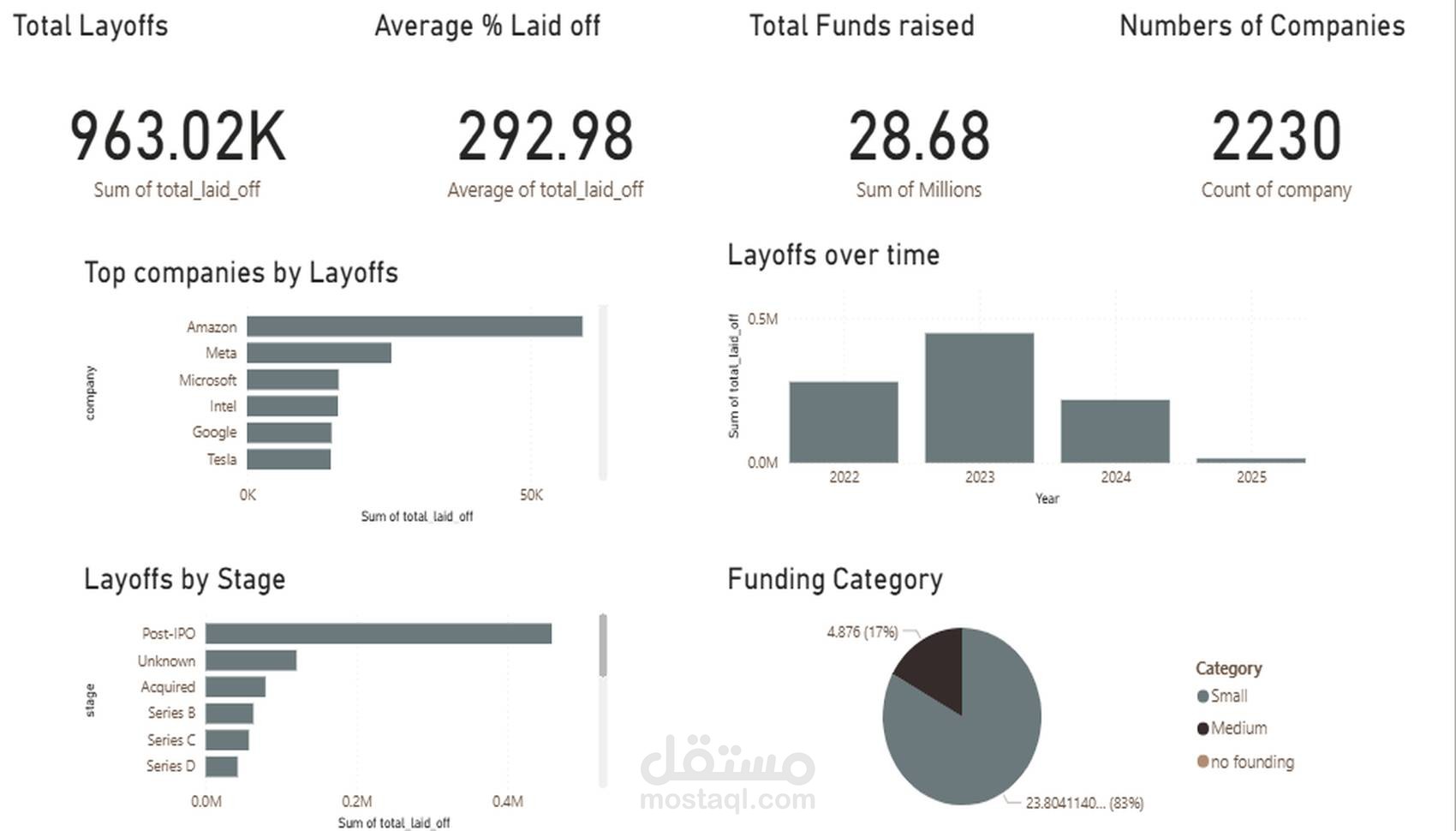تحليل البيانات وإنشاء Dashboard ديناميكي عبر Power BI