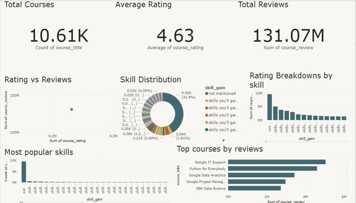 تصميم لوحة تحكم تفاعلية باستخدام Power BI لعرض وتحليل بيانات الكورسات