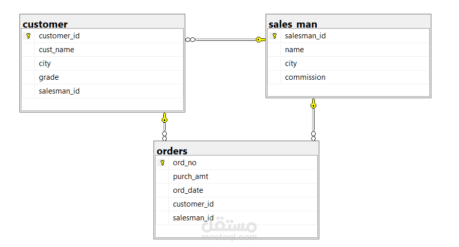 Company Database & Queries – SQL