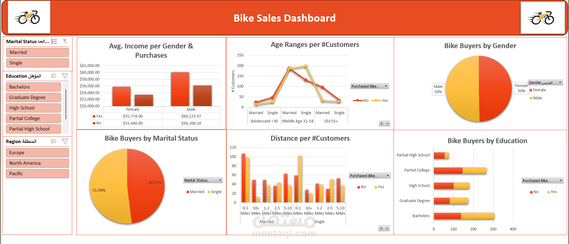 Bike Sales Dashboard باستخدام Excel